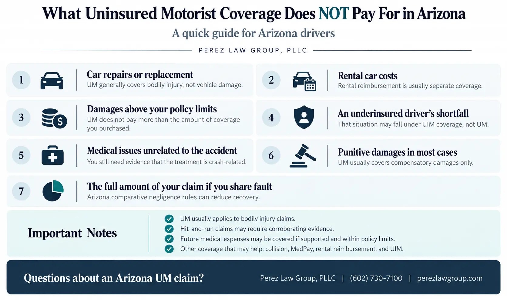 Infographic explaining seven expenses uninsured motorist coverage does not pay for in Arizona, including vehicle repairs, rental cars, and damages exceeding policy limits.